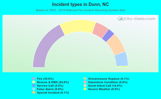 Incident types in Dunn, NC