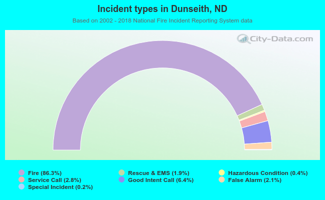 Incident types in Dunseith, ND