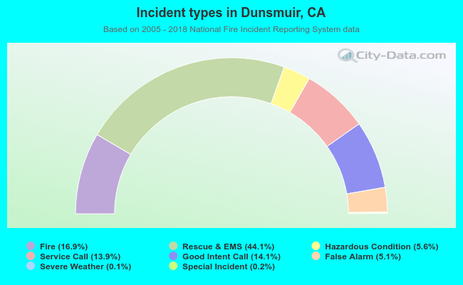 Incident types in Dunsmuir, CA