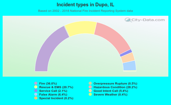 Incident types in Dupo, IL
