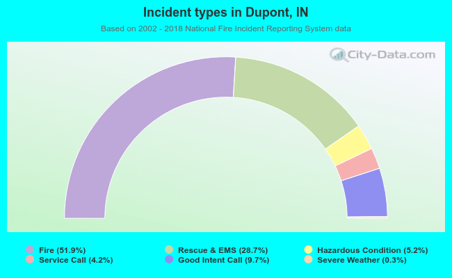 Incident types in Dupont, IN