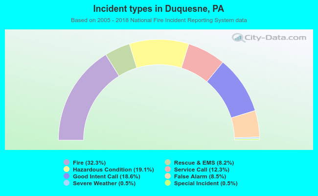 Incident types in Duquesne, PA