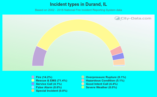 Incident types in Durand, IL