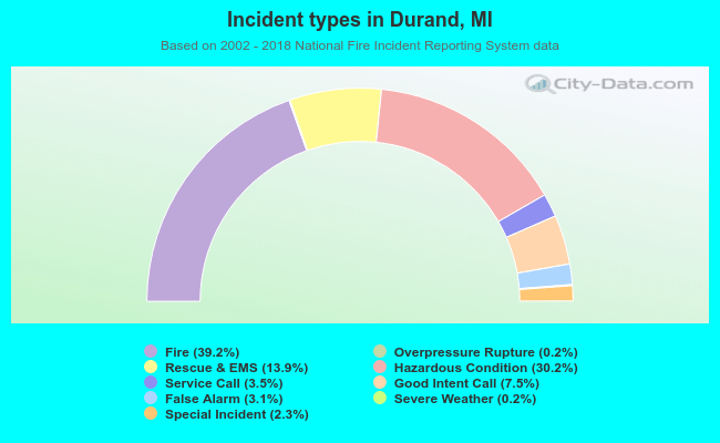 Incident types in Durand, MI