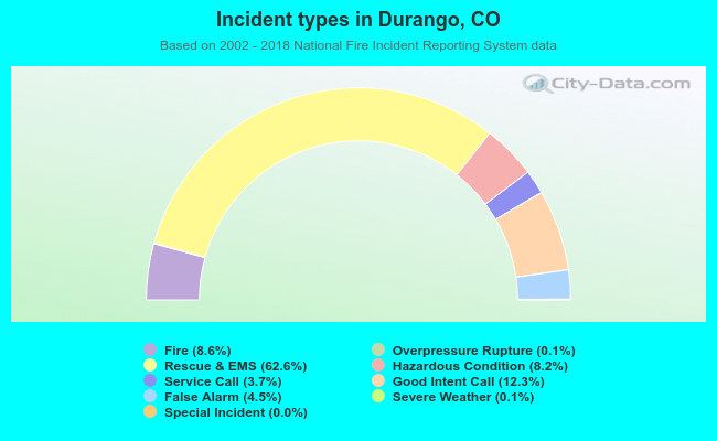 Incident types in Durango, CO