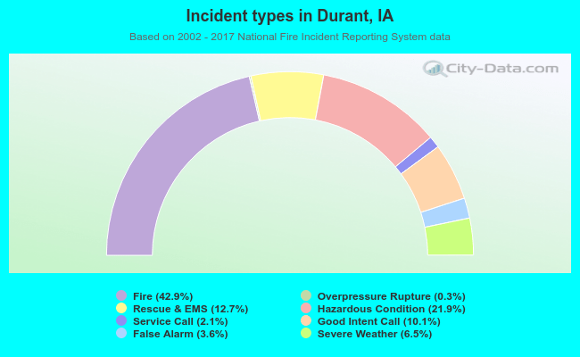Incident types in Durant, IA