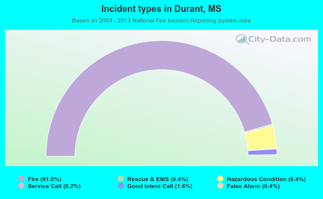 Incident types in Durant, MS