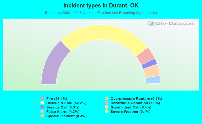 Incident types in Durant, OK