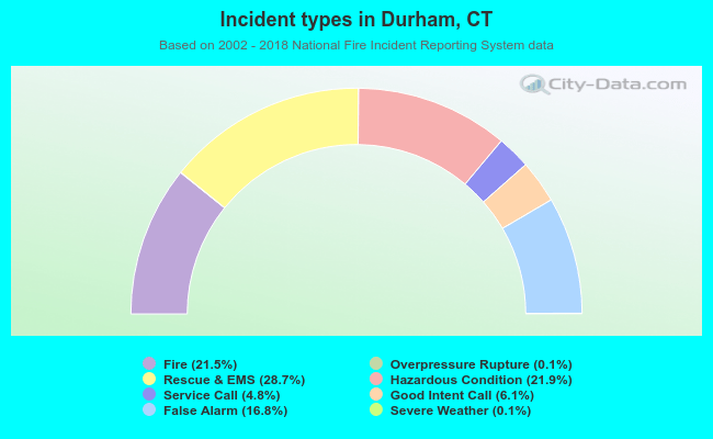 Incident types in Durham, CT