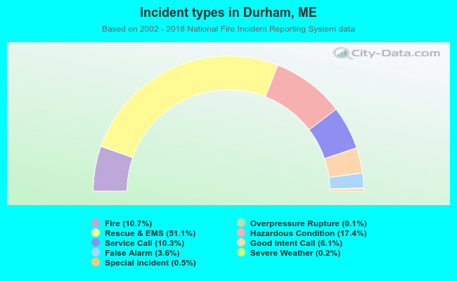 Incident types in Durham, ME