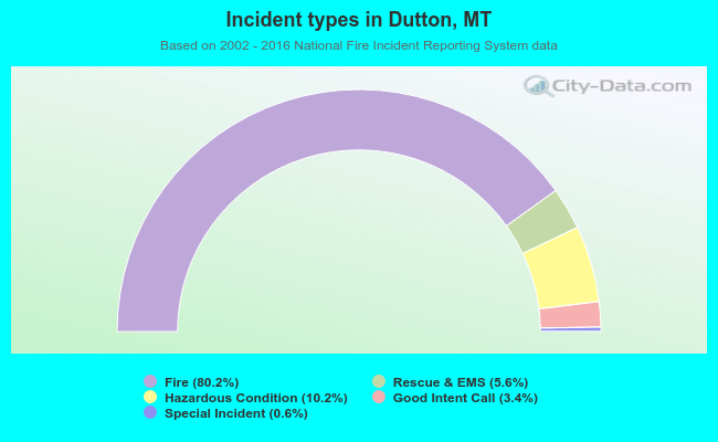 Incident types in Dutton, MT