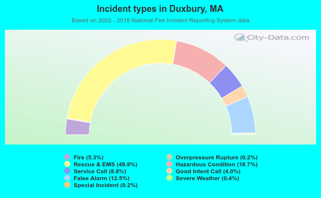 Incident types in Duxbury, MA