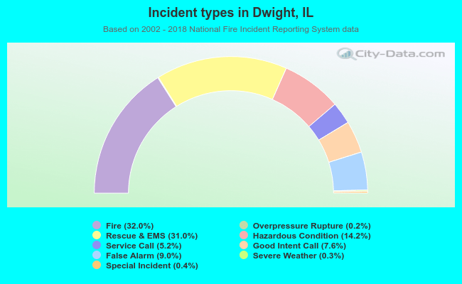 Incident types in Dwight, IL
