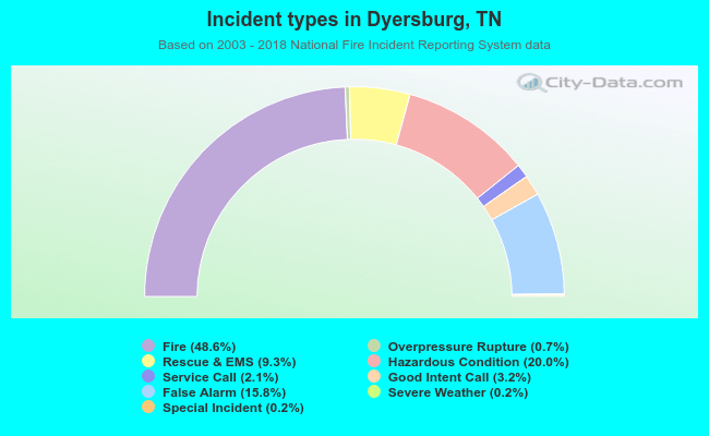 Incident types in Dyersburg, TN