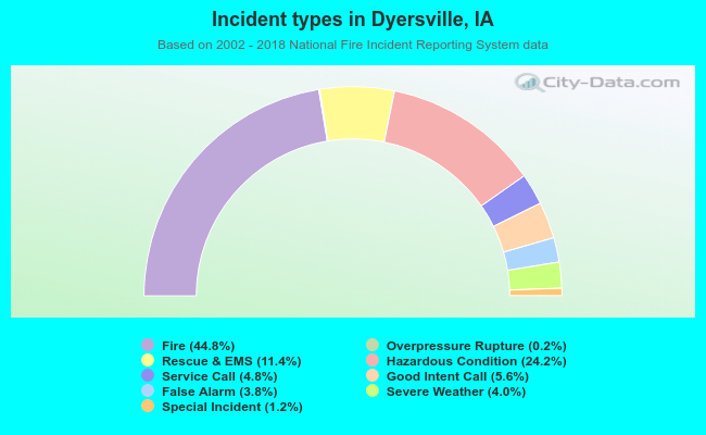 Incident types in Dyersville, IA