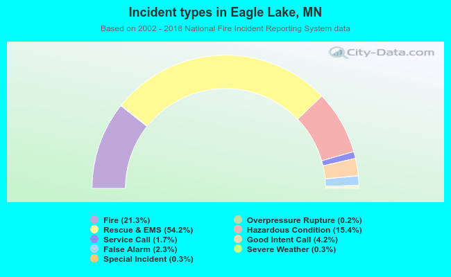 Incident types in Eagle Lake, MN