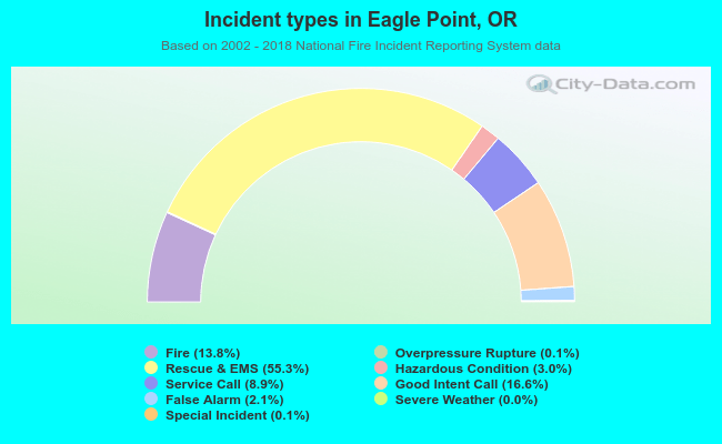 Incident types in Eagle Point, OR