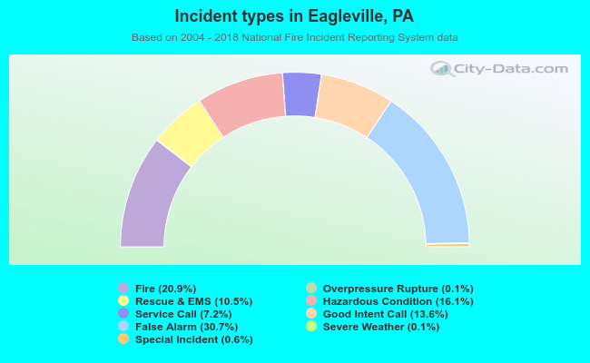 Incident types in Eagleville, PA