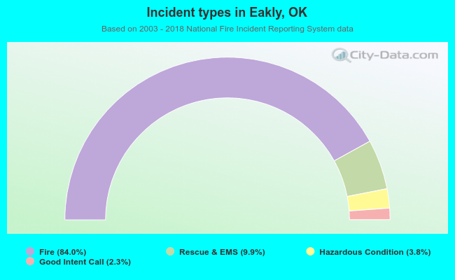 Incident types in Eakly, OK