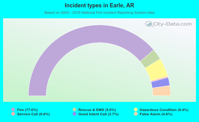 Incident types in Earle, AR