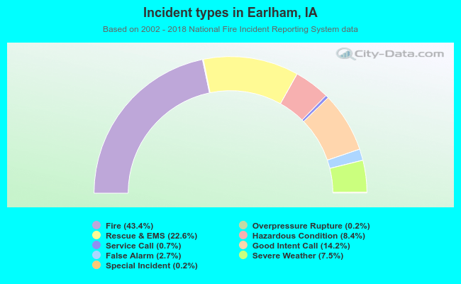 Incident types in Earlham, IA