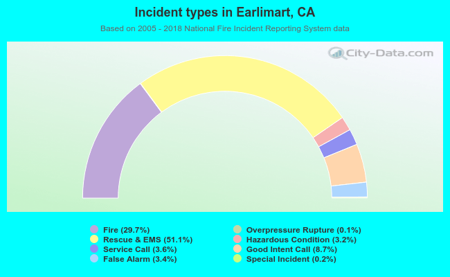 Incident types in Earlimart, CA