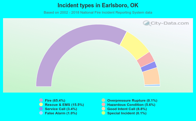 Incident types in Earlsboro, OK
