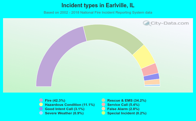 Incident types in Earlville, IL