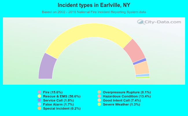 Incident types in Earlville, NY