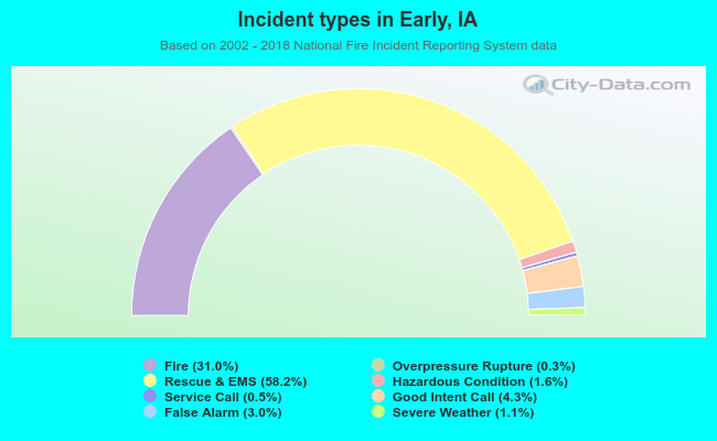 Incident types in Early, IA