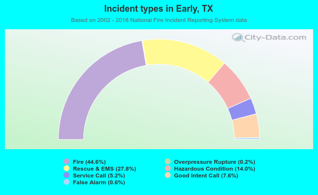 Incident types in Early, TX
