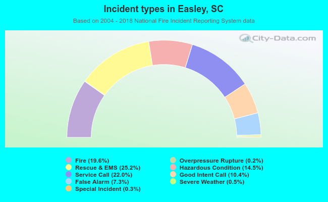 Incident types in Easley, SC