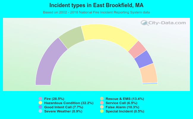 Incident types in East Brookfield, MA