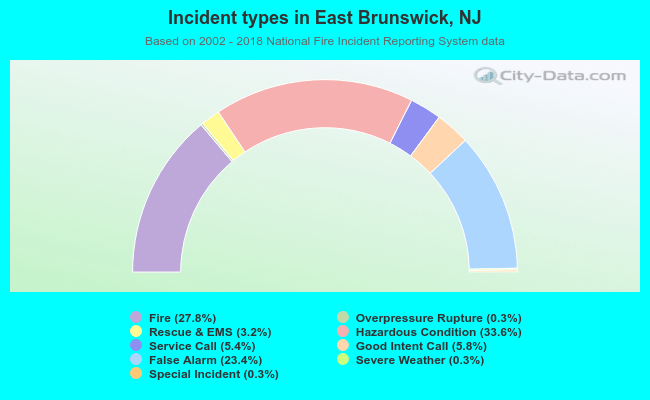 Incident types in East Brunswick, NJ
