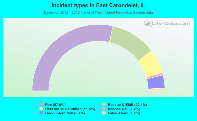 Incident types in East Carondelet, IL