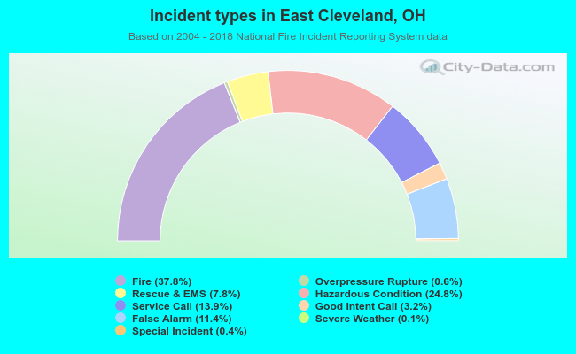 Incident types in East Cleveland, OH