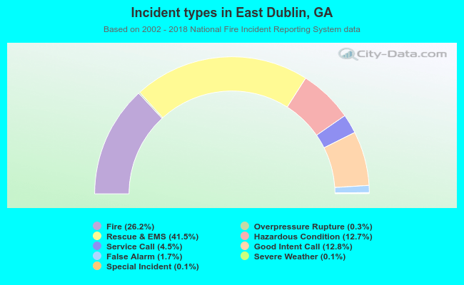 Incident types in East Dublin, GA