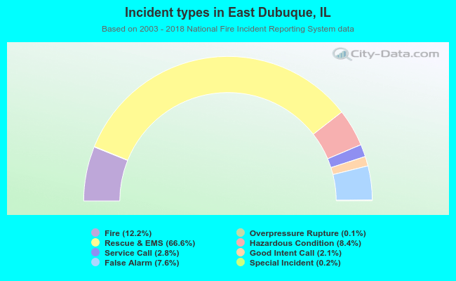 Incident types in East Dubuque, IL