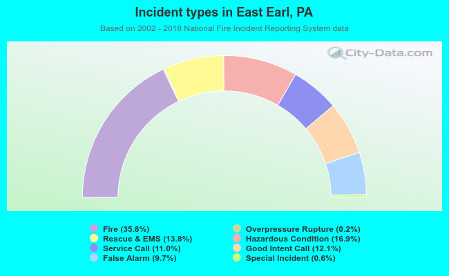 Incident types in East Earl, PA