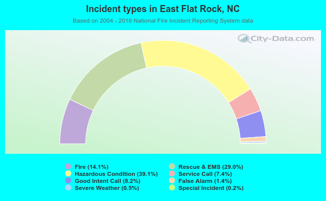 Incident types in East Flat Rock, NC