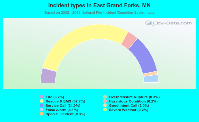 Incident types in East Grand Forks, MN