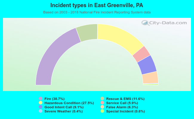 Incident types in East Greenville, PA