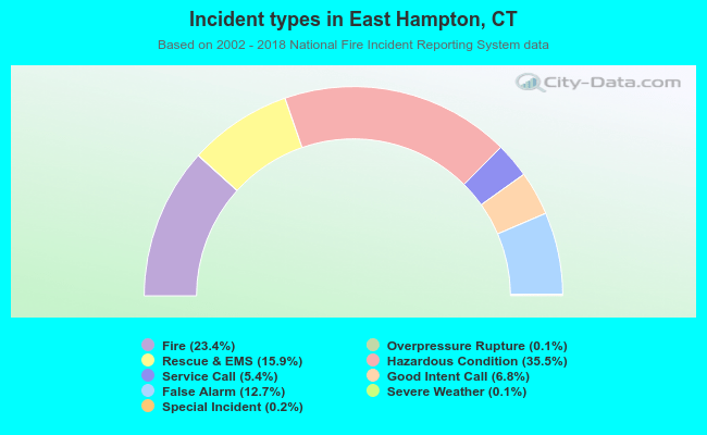 Incident types in East Hampton, CT