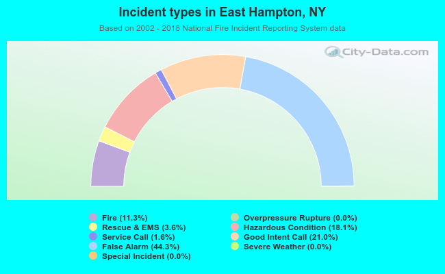Incident types in East Hampton, NY