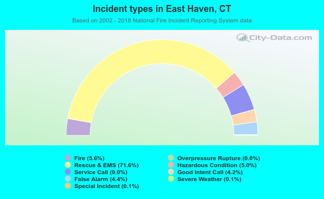 Incident types in East Haven, CT