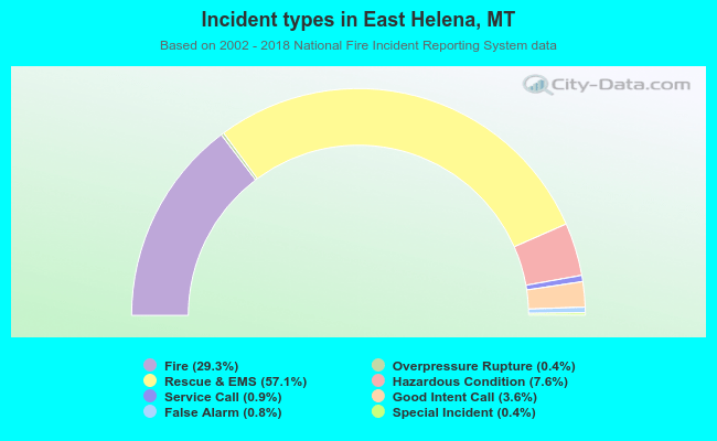 Incident types in East Helena, MT