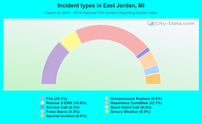 Incident types in East Jordan, MI