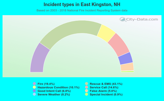 Incident types in East Kingston, NH