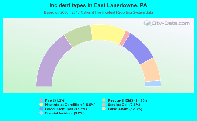 Incident types in East Lansdowne, PA
