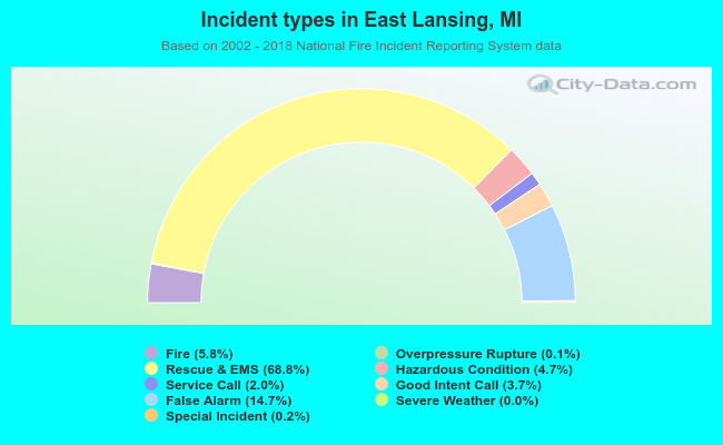 Incident types in East Lansing, MI